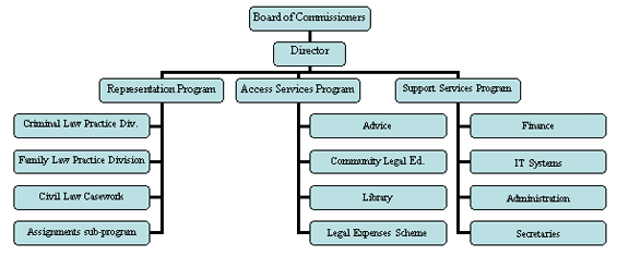 lsc structure chart